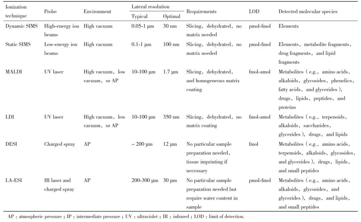 Table 1. Summary of Key Parameters for Commonly Used Mass Spectrometry Imaging Techniques (Yin et al., 2021)